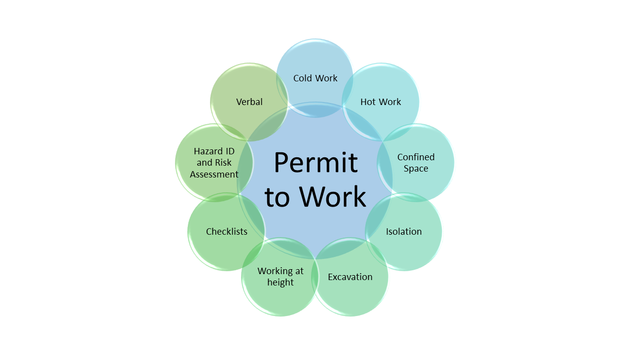 Permit to Work